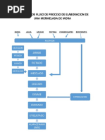 Diagrama de Flujo de Proceso de Elaboracion de Una Mermelada de Mora