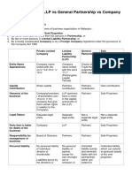 Sole Proprietor Vs LLP Vs General Partnership Vs Company in Malaysia