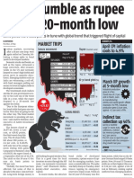 Stocks Tumble As Rupee Falls To 20 Month Low