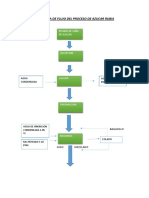 Diagrama de Flujo Del Proceso de Azucar Rubia