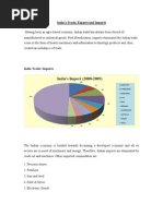 India's Import Partners Are