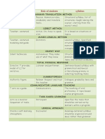 Role of Teacher-Student-Syllabus According To Methods