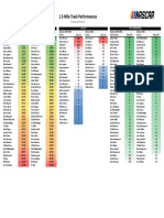 1.5 Mile Track Performances: Average Finish Laps Led Place Differential