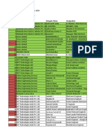 List of R&D Heads