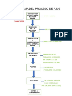 Flujograma Del Proceso de Ajos