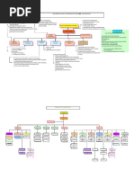 Typical Project Organization Chart and Job Description