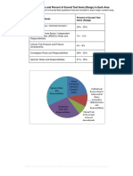 Five Content Areas and Percent of Scored Test Items (Range) in Each Area