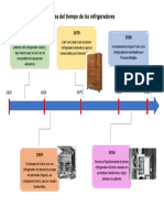 Linea Del Tiempo