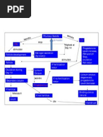 Concept Map