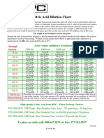 Dilution of Citril Acid