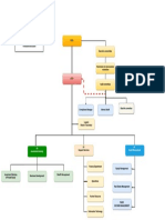 Functional Organizational Structure