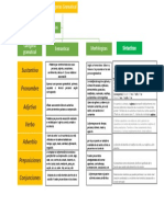 Sustantivo Pronombre Adjetivo Verbo Adverbio Preposiciones Conjunciones