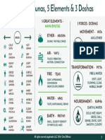 20 Gunas, 5 Elements & 3 Doshas