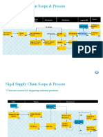 Nigel Supply Chain Scope & Process: PO Received & DJ Released