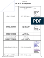 IR Absorption Table PDF