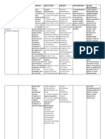 Drug Name Therapeutic Actions Indications Adverse Effect Indication Contraindication Nursing Responsibilities