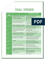 Modal Verbs USE Formation (Affirmative, Interrogative, Negative)