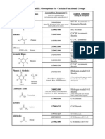 IR Absorption Table