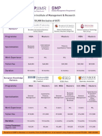 S.P. Jain Institute of Management & Research SPJIMR's GMP Tution Fee '6,50,000 (Inclusive of GST)