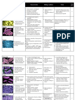 Bacteria Source Characteristic Killing Condition Toxin: E. Coli