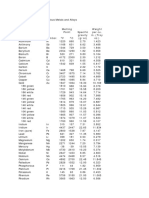 Melting Point Specific Gravity (G/CC) Weight Per Cu. In. (Troy Oz.) Metal Symbol ºF ºC