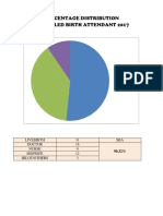 Percentage Distribution of Skilled Birth Attendant 2017: Livebirth 31 SBA Doctor 16 Nurse 0 Midwife 12 Hilot/Others 3