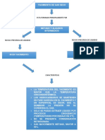 Mapas Conceptuales de Los Tipos de Yacimientos