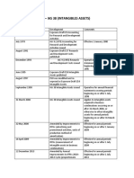 Report Summary - IAS 38