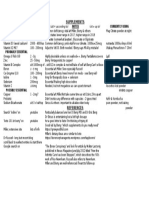 Supplements: Essential Amount/Day Currently Using