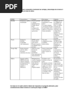 Cuadro Comparativo Mostrando Las Ventajas y Desventajas de Al Menos 4 Diferentes Manejadores de Base de Datos