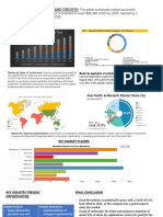 Global Market Landscape of Surfactants