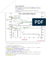 Iron Carbon Diagram