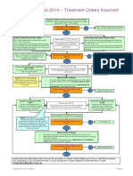 Flowchart - Mental Health Act Treatment Order