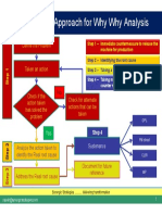 4 Steps of Why Why Analysis