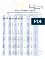 Hardness Equivalent Table