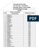 288 Acs, Poll Date: 21/10/2019 Polling Percentage Report 2 Hours (5Pm) Assembly Election 2019