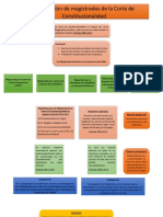 Procedimiento de Magistados de La CC
