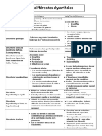 Les Différentes Dysarthries