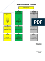 Waste Management Flowchart