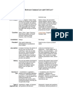 Difference Between Common Law and Civil Law