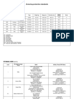 Armoring Protection Standards