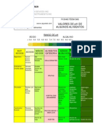 Valores de PH de Algunos Alimentos