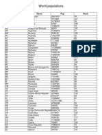 World Populations: Code Name Pop Rank