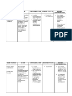 Name of Drugs Action Contraindication Adverse Effects Nursing Responsibilities