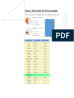 Fractions, Decimals & Percentages