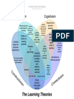 Learning Theories Venn Diagram 1