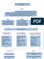 Mapa Conceptual. Gestión de Desempeño Por Competencia