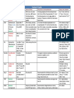 Vaccines - Pharm Notes