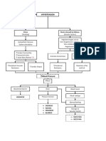 Hypertension Concept Map