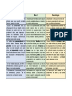 Cuadro Comparativo Moral, Deotologia, Bioetica